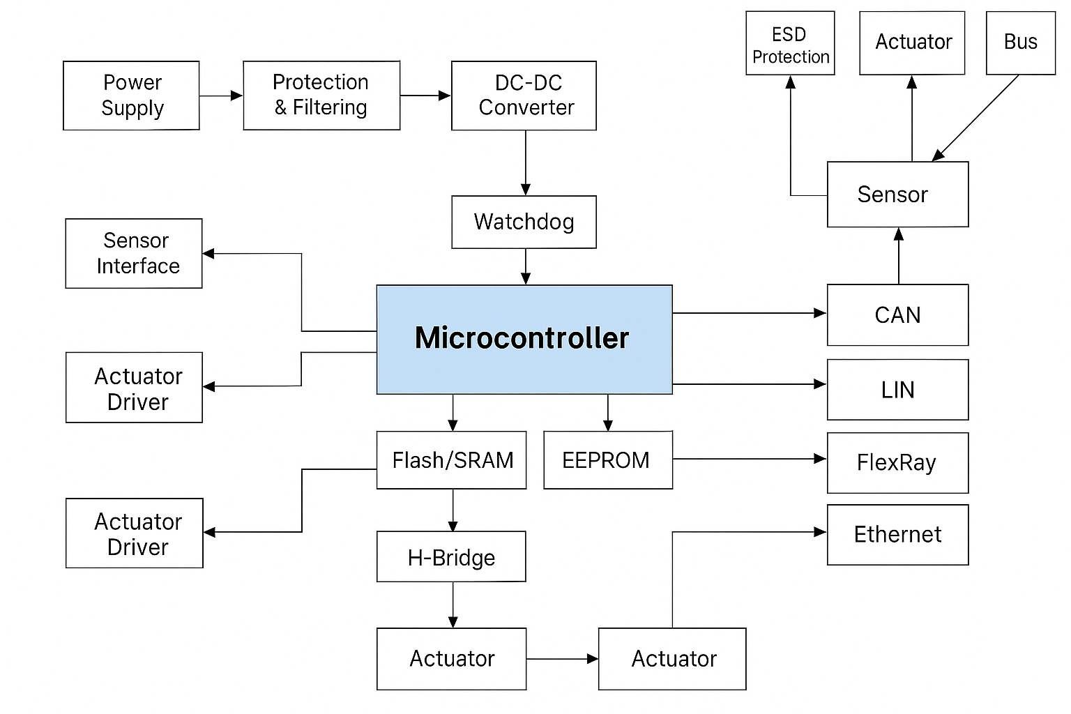 Using AI to Generate Consistent & Comprehensive FMEAs for Automotive ECUs